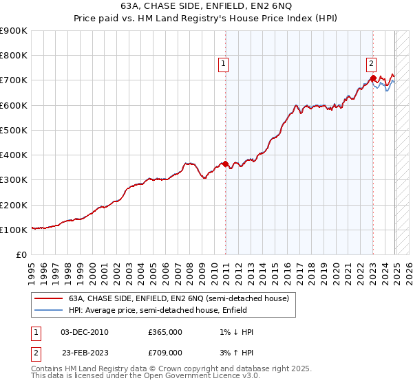 63A, CHASE SIDE, ENFIELD, EN2 6NQ: Price paid vs HM Land Registry's House Price Index