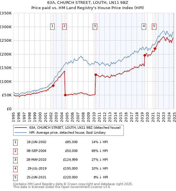 63A, CHURCH STREET, LOUTH, LN11 9BZ: Price paid vs HM Land Registry's House Price Index