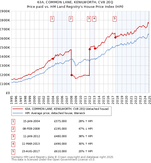 63A, COMMON LANE, KENILWORTH, CV8 2EQ: Price paid vs HM Land Registry's House Price Index