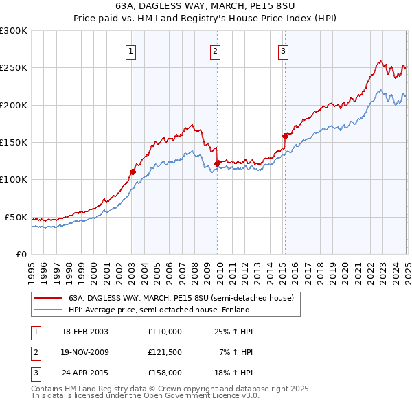 63A, DAGLESS WAY, MARCH, PE15 8SU: Price paid vs HM Land Registry's House Price Index