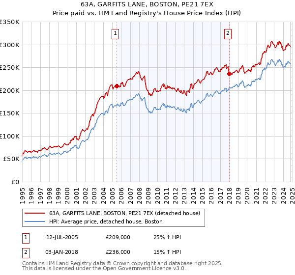 63A, GARFITS LANE, BOSTON, PE21 7EX: Price paid vs HM Land Registry's House Price Index