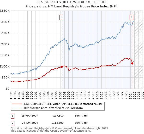 63A, GERALD STREET, WREXHAM, LL11 1EL: Price paid vs HM Land Registry's House Price Index