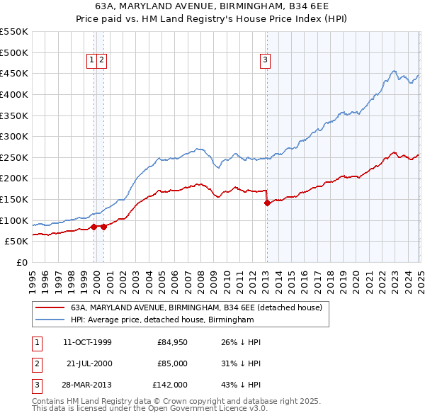 63A, MARYLAND AVENUE, BIRMINGHAM, B34 6EE: Price paid vs HM Land Registry's House Price Index