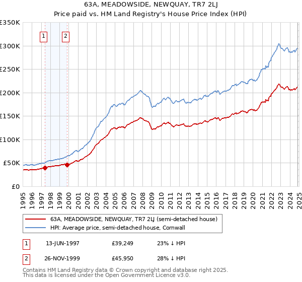 63A, MEADOWSIDE, NEWQUAY, TR7 2LJ: Price paid vs HM Land Registry's House Price Index