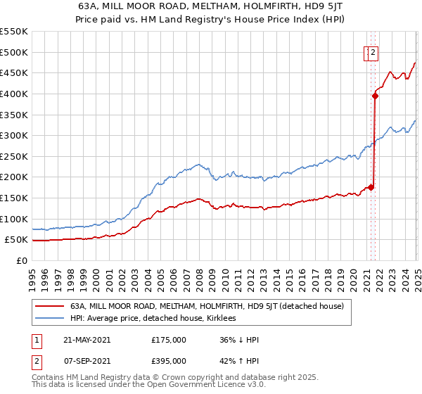 63A, MILL MOOR ROAD, MELTHAM, HOLMFIRTH, HD9 5JT: Price paid vs HM Land Registry's House Price Index