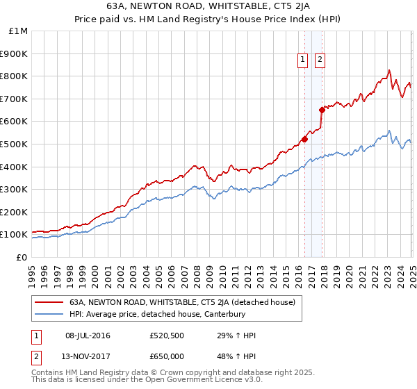 63A, NEWTON ROAD, WHITSTABLE, CT5 2JA: Price paid vs HM Land Registry's House Price Index