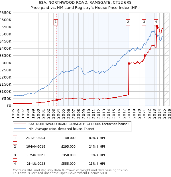 63A, NORTHWOOD ROAD, RAMSGATE, CT12 6RS: Price paid vs HM Land Registry's House Price Index