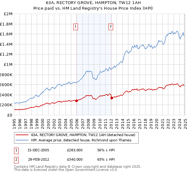 63A, RECTORY GROVE, HAMPTON, TW12 1AH: Price paid vs HM Land Registry's House Price Index