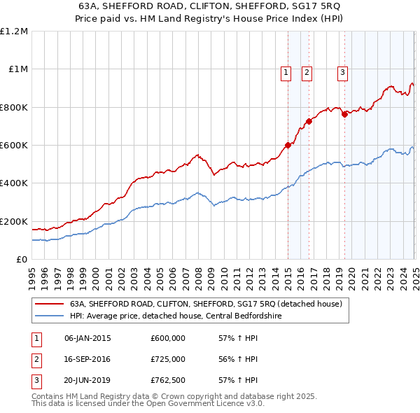 63A, SHEFFORD ROAD, CLIFTON, SHEFFORD, SG17 5RQ: Price paid vs HM Land Registry's House Price Index