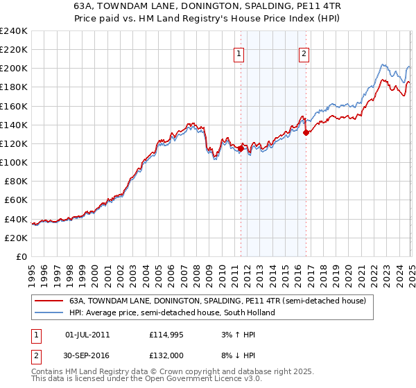 63A, TOWNDAM LANE, DONINGTON, SPALDING, PE11 4TR: Price paid vs HM Land Registry's House Price Index