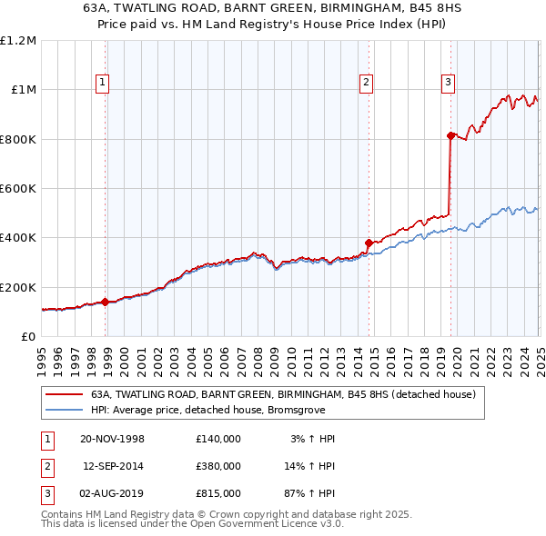 63A, TWATLING ROAD, BARNT GREEN, BIRMINGHAM, B45 8HS: Price paid vs HM Land Registry's House Price Index