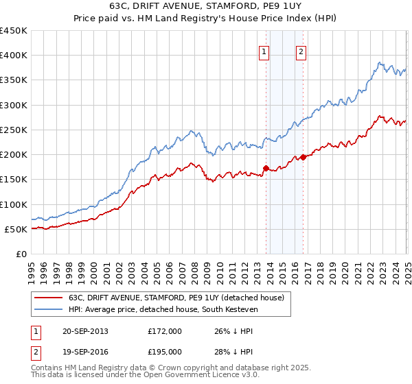 63C, DRIFT AVENUE, STAMFORD, PE9 1UY: Price paid vs HM Land Registry's House Price Index