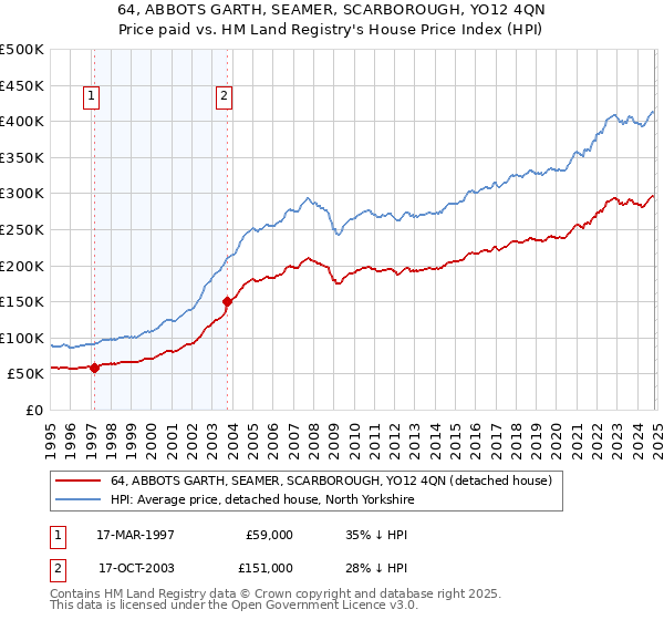 64, ABBOTS GARTH, SEAMER, SCARBOROUGH, YO12 4QN: Price paid vs HM Land Registry's House Price Index