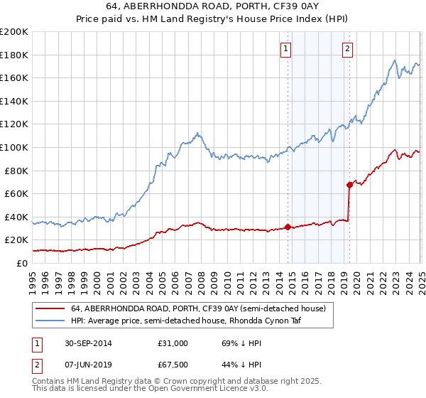 64, ABERRHONDDA ROAD, PORTH, CF39 0AY: Price paid vs HM Land Registry's House Price Index