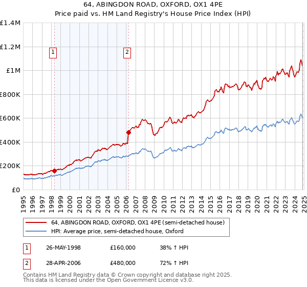 64, ABINGDON ROAD, OXFORD, OX1 4PE: Price paid vs HM Land Registry's House Price Index