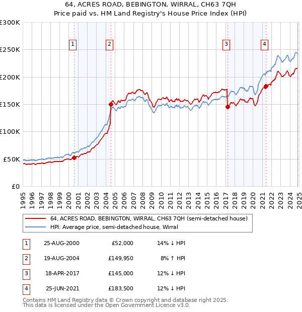 64, ACRES ROAD, BEBINGTON, WIRRAL, CH63 7QH: Price paid vs HM Land Registry's House Price Index