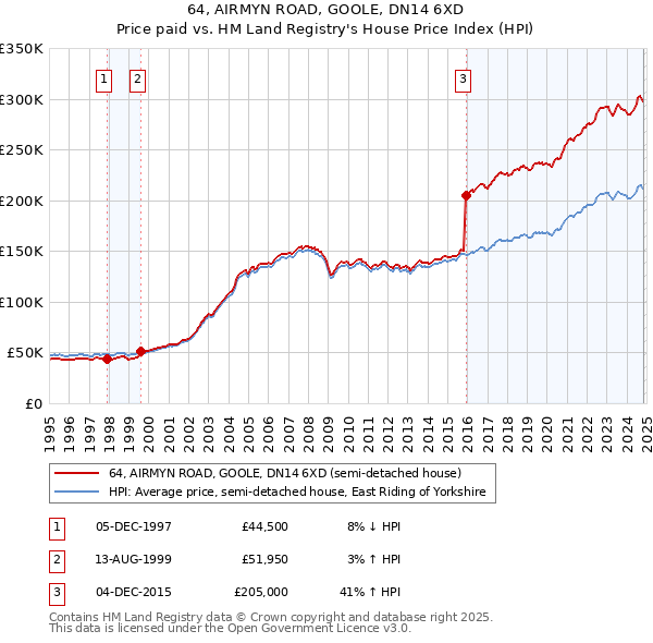 64, AIRMYN ROAD, GOOLE, DN14 6XD: Price paid vs HM Land Registry's House Price Index