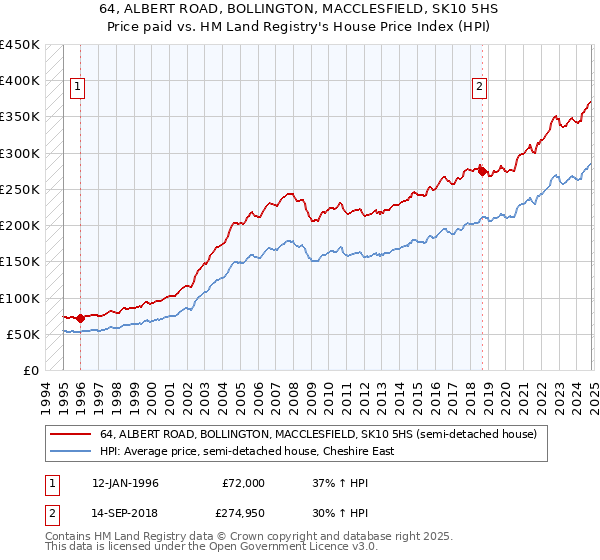 64, ALBERT ROAD, BOLLINGTON, MACCLESFIELD, SK10 5HS: Price paid vs HM Land Registry's House Price Index