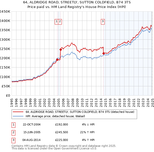 64, ALDRIDGE ROAD, STREETLY, SUTTON COLDFIELD, B74 3TS: Price paid vs HM Land Registry's House Price Index