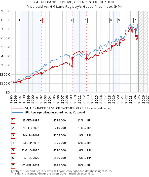 64, ALEXANDER DRIVE, CIRENCESTER, GL7 1UH: Price paid vs HM Land Registry's House Price Index