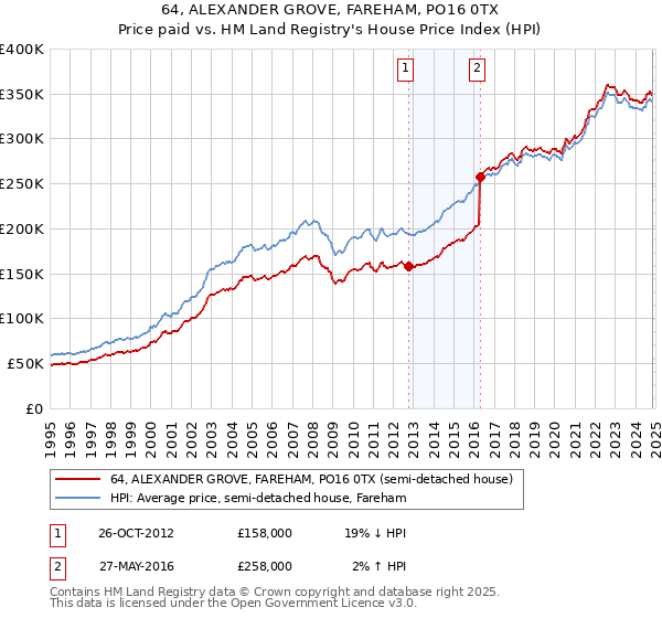 64, ALEXANDER GROVE, FAREHAM, PO16 0TX: Price paid vs HM Land Registry's House Price Index