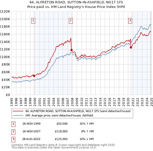 64, ALFRETON ROAD, SUTTON-IN-ASHFIELD, NG17 1FS: Price paid vs HM Land Registry's House Price Index