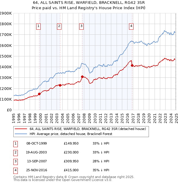 64, ALL SAINTS RISE, WARFIELD, BRACKNELL, RG42 3SR: Price paid vs HM Land Registry's House Price Index