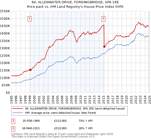 64, ALLENWATER DRIVE, FORDINGBRIDGE, SP6 1RE: Price paid vs HM Land Registry's House Price Index