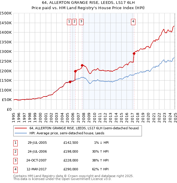 64, ALLERTON GRANGE RISE, LEEDS, LS17 6LH: Price paid vs HM Land Registry's House Price Index