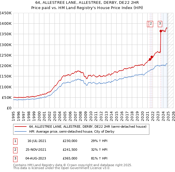 64, ALLESTREE LANE, ALLESTREE, DERBY, DE22 2HR: Price paid vs HM Land Registry's House Price Index