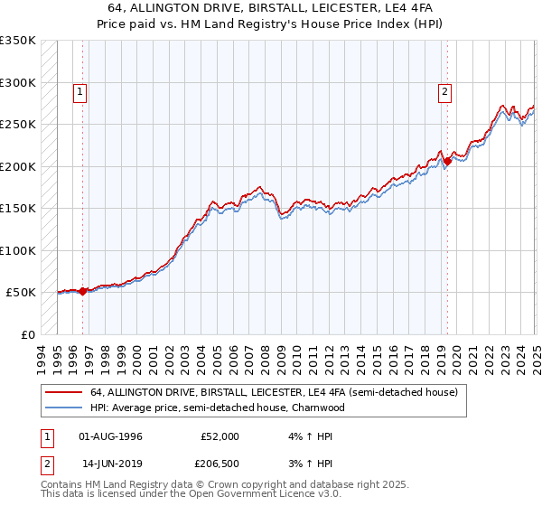 64, ALLINGTON DRIVE, BIRSTALL, LEICESTER, LE4 4FA: Price paid vs HM Land Registry's House Price Index