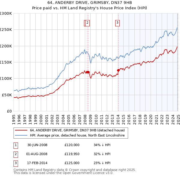 64, ANDERBY DRIVE, GRIMSBY, DN37 9HB: Price paid vs HM Land Registry's House Price Index