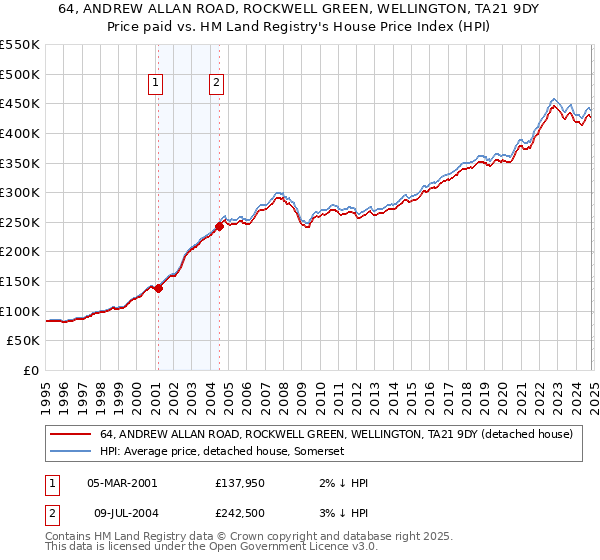 64, ANDREW ALLAN ROAD, ROCKWELL GREEN, WELLINGTON, TA21 9DY: Price paid vs HM Land Registry's House Price Index