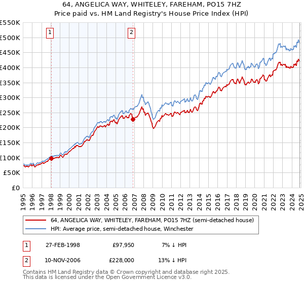 64, ANGELICA WAY, WHITELEY, FAREHAM, PO15 7HZ: Price paid vs HM Land Registry's House Price Index