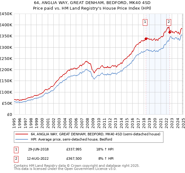 64, ANGLIA WAY, GREAT DENHAM, BEDFORD, MK40 4SD: Price paid vs HM Land Registry's House Price Index