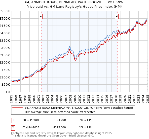 64, ANMORE ROAD, DENMEAD, WATERLOOVILLE, PO7 6NW: Price paid vs HM Land Registry's House Price Index