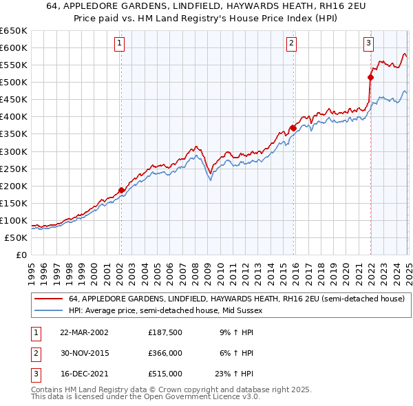 64, APPLEDORE GARDENS, LINDFIELD, HAYWARDS HEATH, RH16 2EU: Price paid vs HM Land Registry's House Price Index