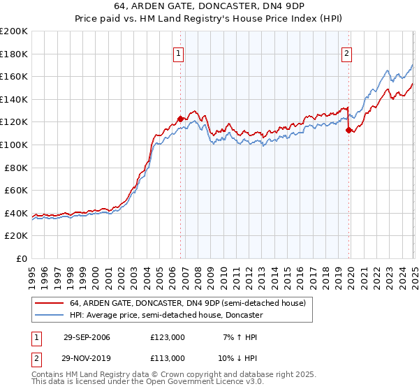 64, ARDEN GATE, DONCASTER, DN4 9DP: Price paid vs HM Land Registry's House Price Index