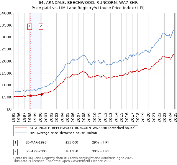 64, ARNDALE, BEECHWOOD, RUNCORN, WA7 3HR: Price paid vs HM Land Registry's House Price Index