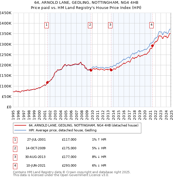 64, ARNOLD LANE, GEDLING, NOTTINGHAM, NG4 4HB: Price paid vs HM Land Registry's House Price Index