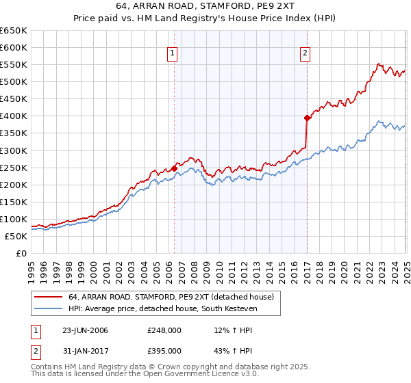 64, ARRAN ROAD, STAMFORD, PE9 2XT: Price paid vs HM Land Registry's House Price Index