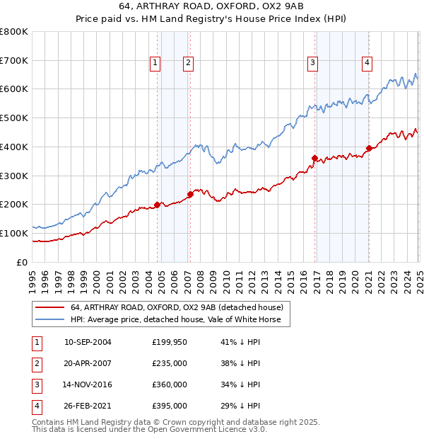 64, ARTHRAY ROAD, OXFORD, OX2 9AB: Price paid vs HM Land Registry's House Price Index