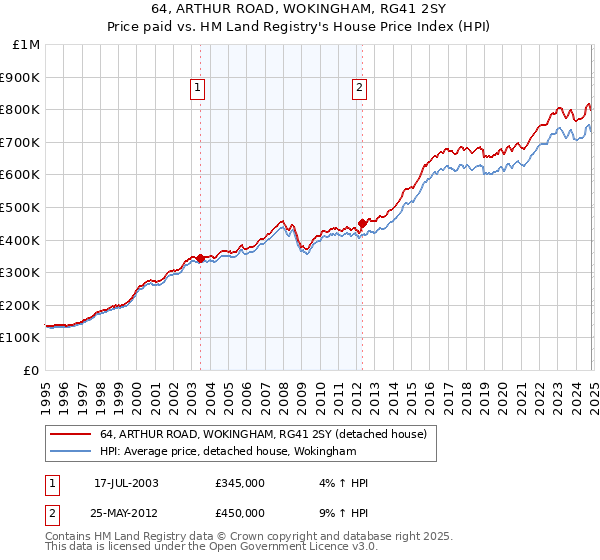 64, ARTHUR ROAD, WOKINGHAM, RG41 2SY: Price paid vs HM Land Registry's House Price Index