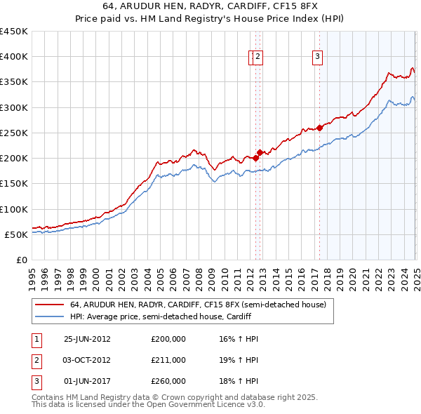 64, ARUDUR HEN, RADYR, CARDIFF, CF15 8FX: Price paid vs HM Land Registry's House Price Index