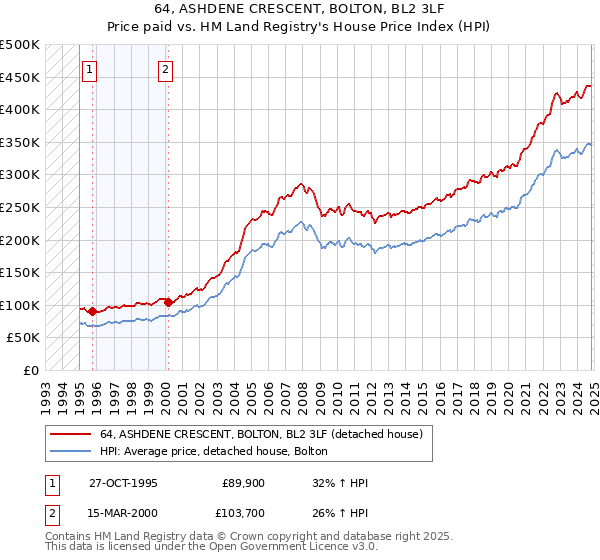 64, ASHDENE CRESCENT, BOLTON, BL2 3LF: Price paid vs HM Land Registry's House Price Index