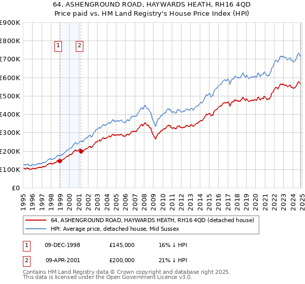 64, ASHENGROUND ROAD, HAYWARDS HEATH, RH16 4QD: Price paid vs HM Land Registry's House Price Index