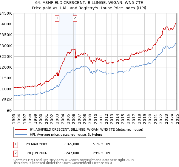 64, ASHFIELD CRESCENT, BILLINGE, WIGAN, WN5 7TE: Price paid vs HM Land Registry's House Price Index