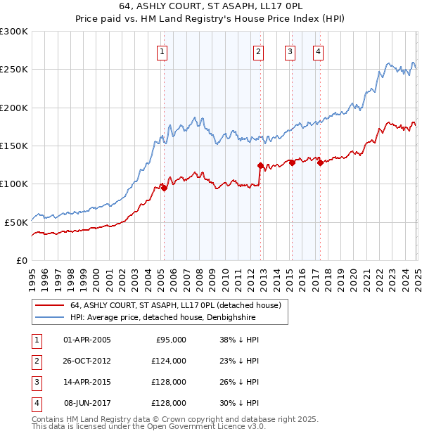 64, ASHLY COURT, ST ASAPH, LL17 0PL: Price paid vs HM Land Registry's House Price Index