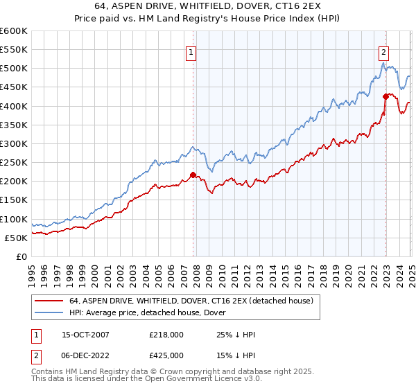 64, ASPEN DRIVE, WHITFIELD, DOVER, CT16 2EX: Price paid vs HM Land Registry's House Price Index