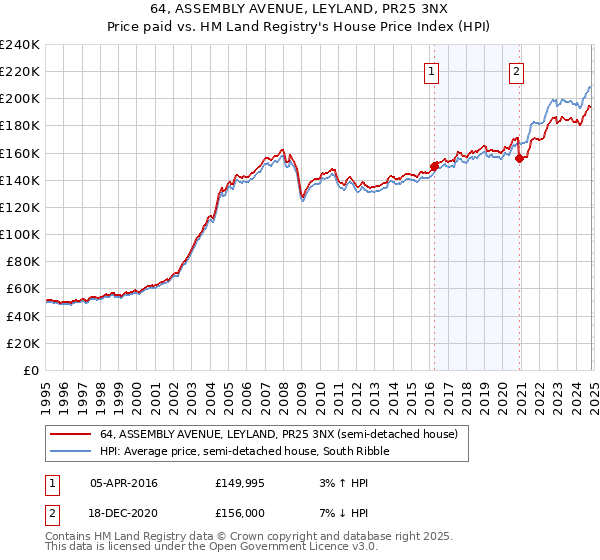 64, ASSEMBLY AVENUE, LEYLAND, PR25 3NX: Price paid vs HM Land Registry's House Price Index